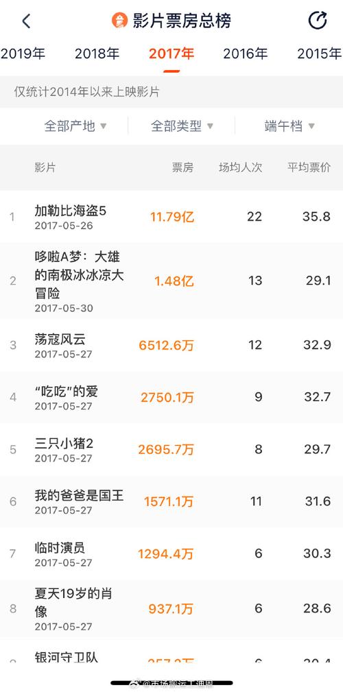 新奥2025今晚开奖资料和端午档票房破5000万与端午档总票房破亿